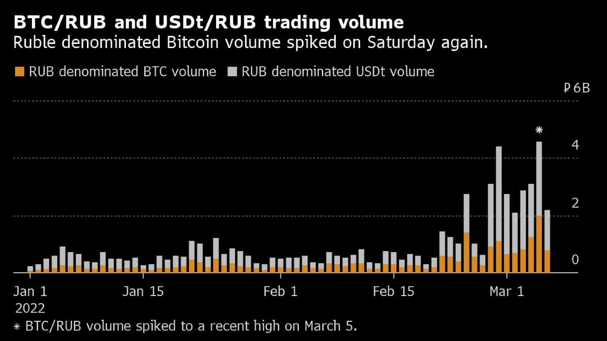 Russia Continues to Trade in Cryptocurrency Even as Sanctions Tighten Amid Ukraine Crisis