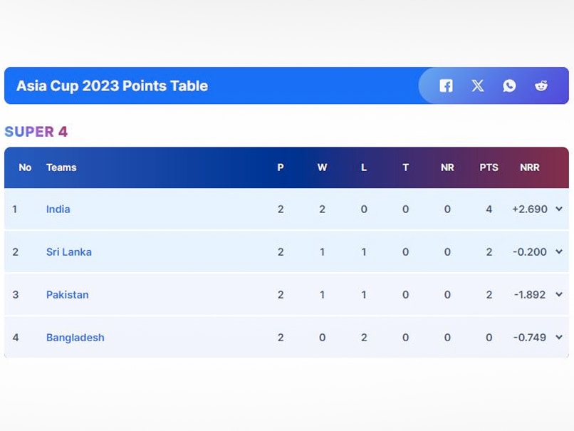 Updated Asia Cup 2023 Super 4 Points Table After India’s Thrilling Win