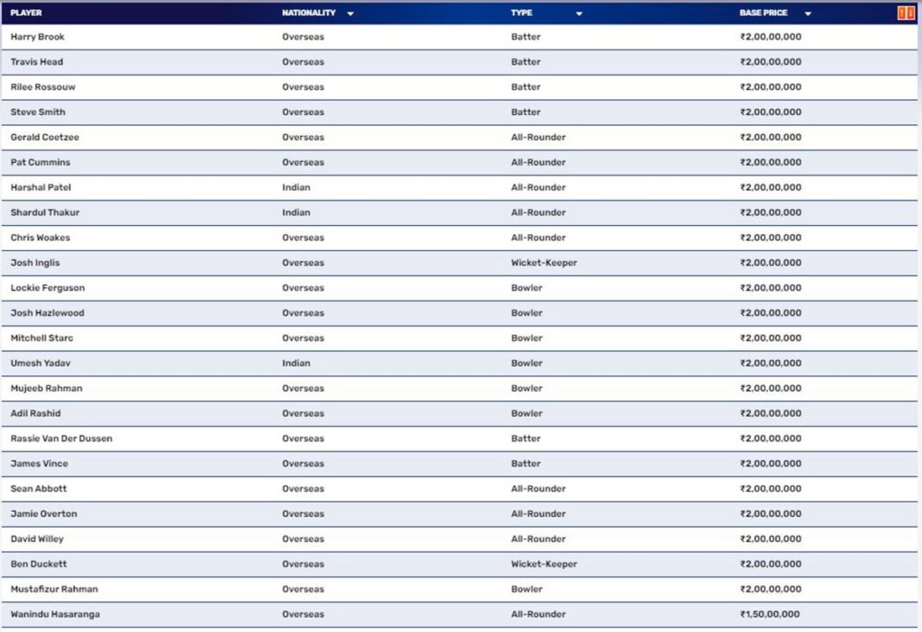 IPL 2024 Auction Full List Of All 333 Players To Go Under The Hammer