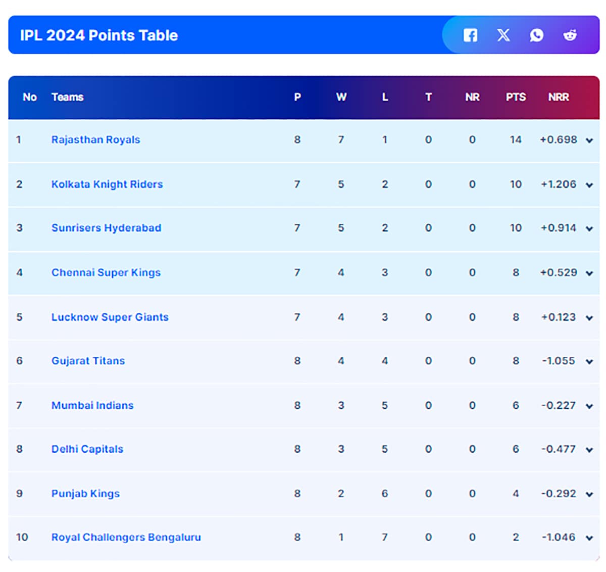 IPL 2024 Points Table: What Big Loss vs Rajasthan Royals Means For Mumbai Indians’ Playoff Hopes?